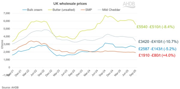 UK wholesale prices show some market declines